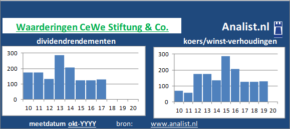 koerswinst/><BR><p>Het bedrijf dat persoonlijke goederen produceert keerde de voorbije vijf jaar dividenden uit. Het gemiddelde dividendrendement van het bedrijf over de periode 2015-2020 bedroeg circa 1 procent. </p>Voor het aandeel werd midden 2020 4 maal de winst per aandeel betaald. </p><p class=